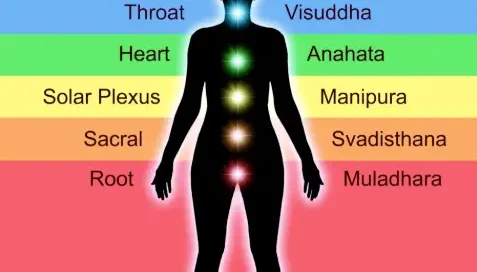 la conscience associée aux 7 chakras