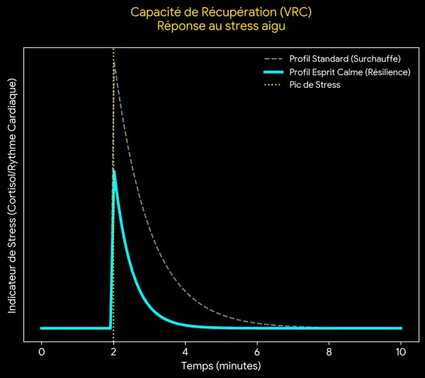 Mesure de la Variation du Rythme Cardiaque avec le yoga